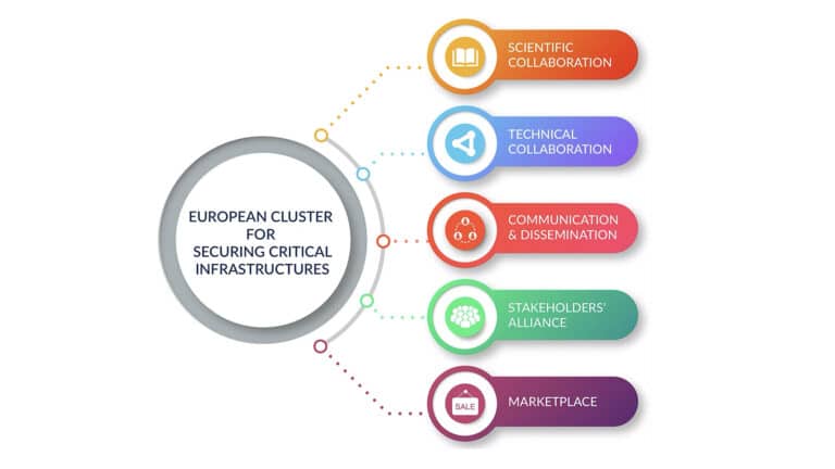 CASTOR Joins the European Cluster for Securing Critical Infrastructures (ECSCI)